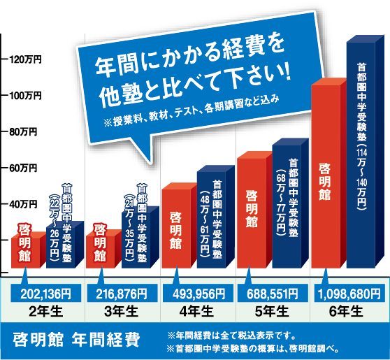 授業料 啓明館 神奈川県 横浜市の中学受験専科塾